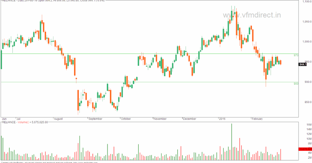 VFMDirect in RELIANCE Multiple Time Frame Charts