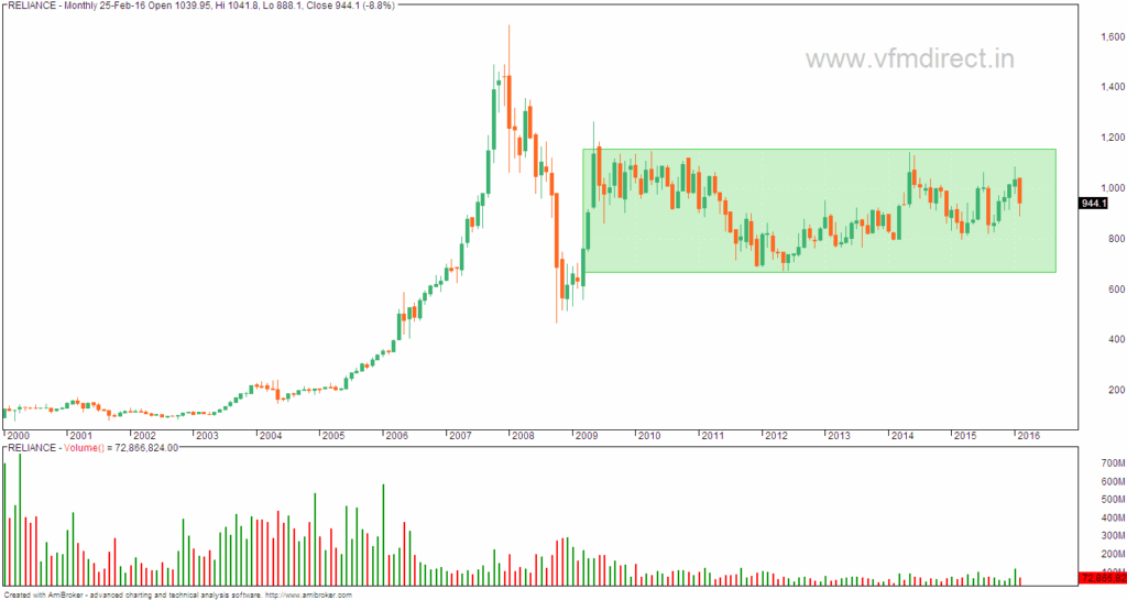 VFMDirect in RELIANCE Multiple Time Frame Charts