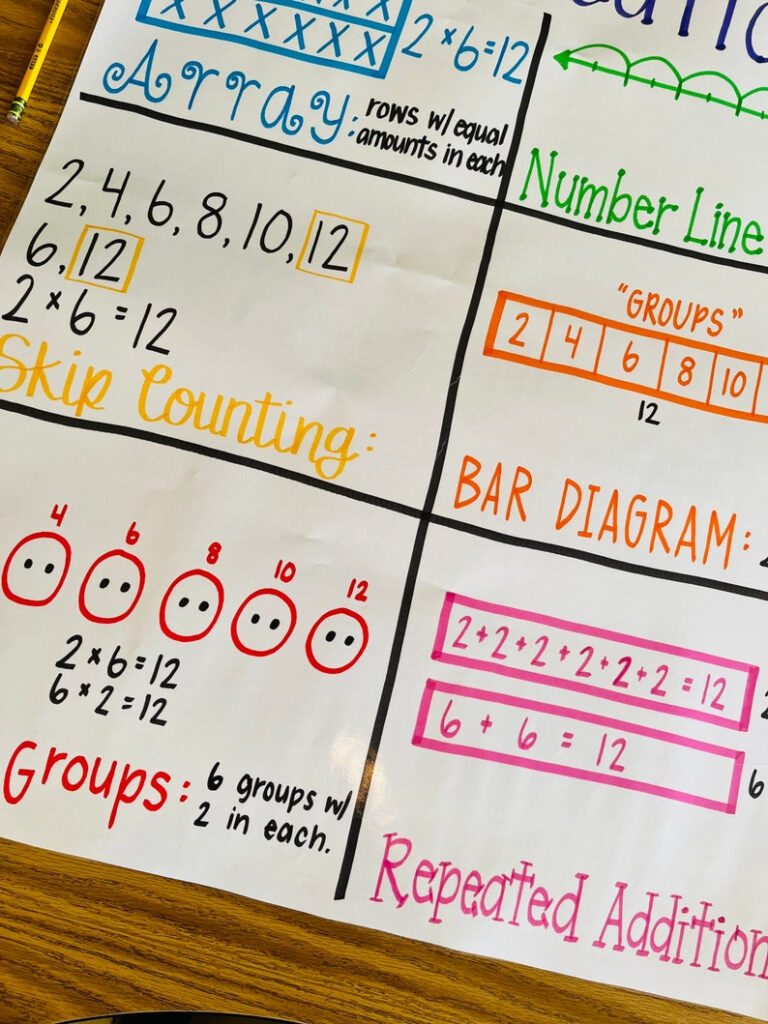 Ways To Show Multiplication Anchor Chart Etsy