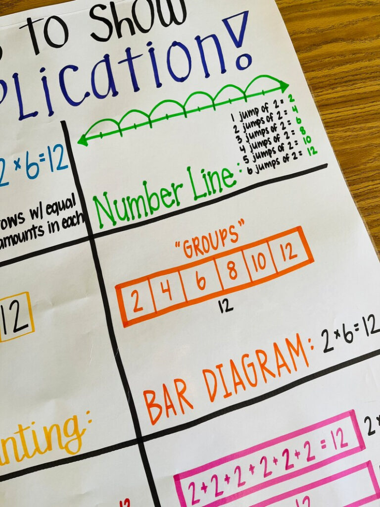 Ways To Show Multiplication Anchor Chart Etsy